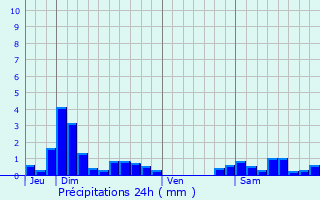 Graphique des précipitations prvues pour Saint-Hlier