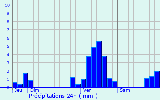 Graphique des précipitations prvues pour Cuincy