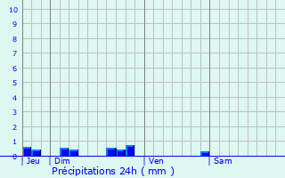 Graphique des précipitations prvues pour Le Bastit