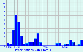Graphique des précipitations prvues pour La Roche-Vanneau