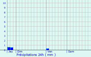 Graphique des précipitations prvues pour Saint-Benot-des-Ondes