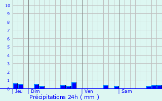 Graphique des précipitations prvues pour Espdaillac