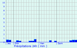 Graphique des précipitations prvues pour Brengues