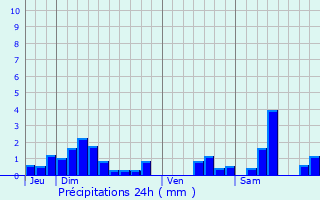 Graphique des précipitations prvues pour Tollaincourt