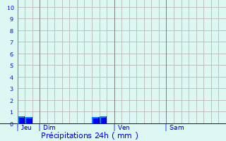 Graphique des précipitations prvues pour Cogls