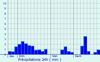 Graphique des précipitations prvues pour Belmont-Ls-Darney
