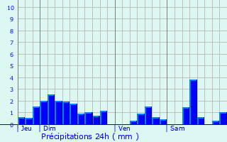 Graphique des précipitations prvues pour Darney