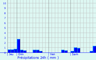 Graphique des précipitations prvues pour Beaufremont