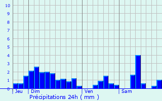 Graphique des précipitations prvues pour Belrupt