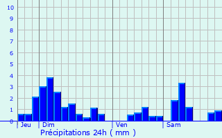 Graphique des précipitations prvues pour Gmonville