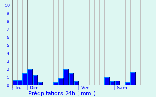 Graphique des précipitations prvues pour Chougny