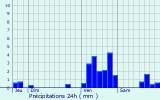 Graphique des précipitations prvues pour Bailleul