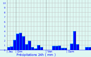 Graphique des précipitations prvues pour Vandelville
