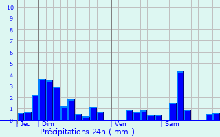 Graphique des précipitations prvues pour Laloeuf