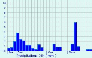 Graphique des précipitations prvues pour Ormes-et-Ville