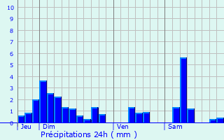 Graphique des précipitations prvues pour Harou