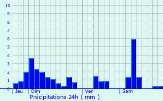 Graphique des précipitations prvues pour Crantenoy