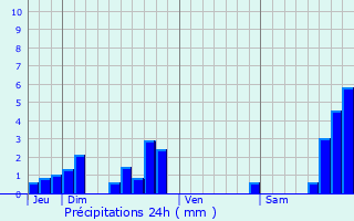 Graphique des précipitations prvues pour Chavagnac