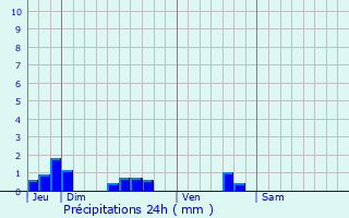 Graphique des précipitations prvues pour Trlon