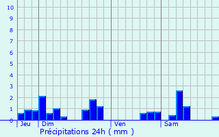 Graphique des précipitations prvues pour Bissey-la-Pierre