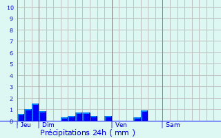 Graphique des précipitations prvues pour Eccles