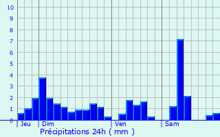 Graphique des précipitations prvues pour Clayeures