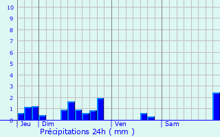 Graphique des précipitations prvues pour Saint-Martin-du-Bois