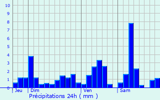 Graphique des précipitations prvues pour Saint-Martin