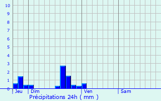 Graphique des précipitations prvues pour Dracy-le-Fort