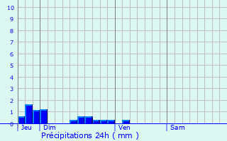Graphique des précipitations prvues pour Sailly-Saillisel