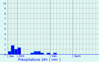 Graphique des précipitations prvues pour Biaches