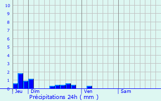 Graphique des précipitations prvues pour Mametz