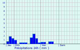 Graphique des précipitations prvues pour Maisnil