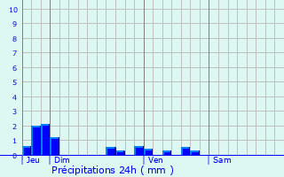 Graphique des précipitations prvues pour Milon-la-Chapelle