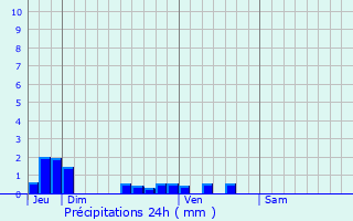 Graphique des précipitations prvues pour Conflans-Sainte-Honorine