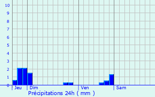 Graphique des précipitations prvues pour Beausemblant