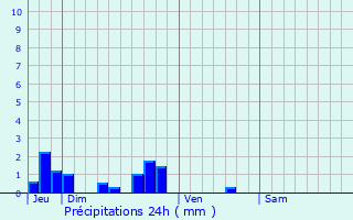 Graphique des précipitations prvues pour Authie