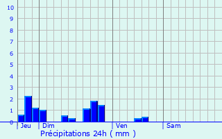 Graphique des précipitations prvues pour Famechon