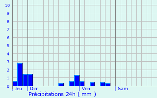 Graphique des précipitations prvues pour Goupillires