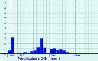 Graphique des précipitations prvues pour Saint-Samson-la-Poterie