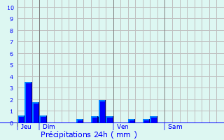 Graphique des précipitations prvues pour Neuf-March