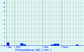 Graphique des précipitations prvues pour Sainte-Foy-de-Belvs