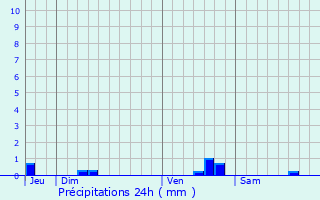 Graphique des précipitations prvues pour Saint-Cernin-de-l