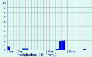 Graphique des précipitations prvues pour Prats-du-Prigord