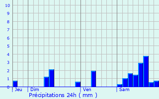 Graphique des précipitations prvues pour Ladirat