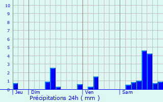 Graphique des précipitations prvues pour Labastide-du-Haut-Mont