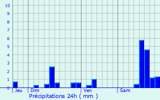 Graphique des précipitations prvues pour Saint-Mamet-la-Salvetat