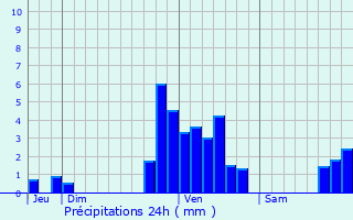 Graphique des précipitations prvues pour Louvroil