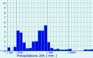 Graphique des précipitations prvues pour Sorbier