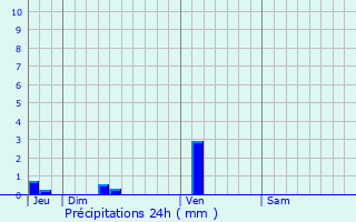 Graphique des précipitations prvues pour Sainte-Colombe-de-Villeneuve